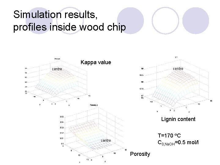 Simulation results, profiles inside wood chip Kappa value centre Lignin content T=170 ºC C
