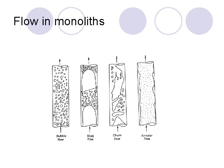 Flow in monoliths 