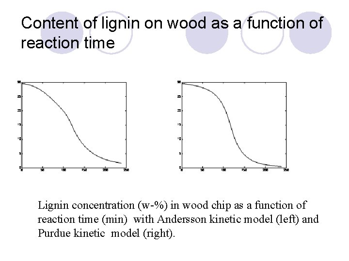Content of lignin on wood as a function of reaction time Lignin concentration (w-%)
