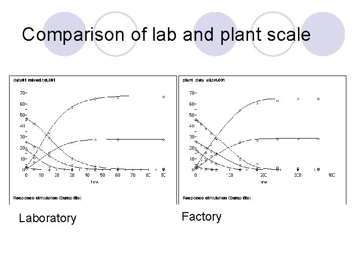 Comparison of lab and plant scale Laboratory Factory 