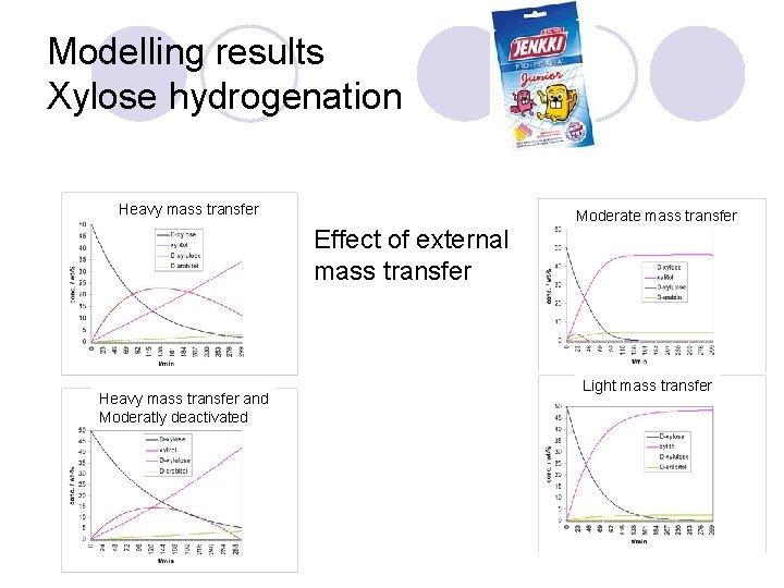 Modelling results Xylose hydrogenation Heavy mass transfer Moderate mass transfer Effect of external mass