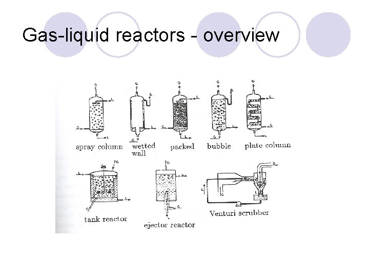 Gas-liquid reactors - overview 