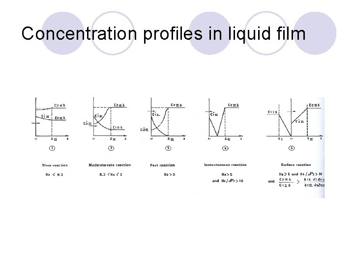 Concentration profiles in liquid film 