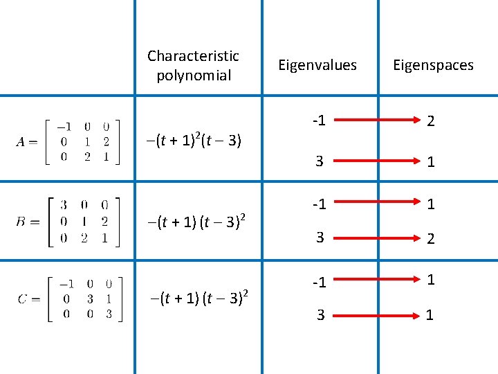 Characteristic polynomial (t + 1)2(t 3) (t + 1) (t 3)2 Eigenvalues Eigenspaces -1