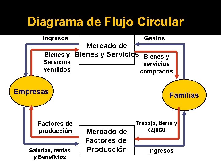 Diagrama de Flujo Circular Ingresos Gastos Mercado de Bienes y Servicios Bienes y Servicios