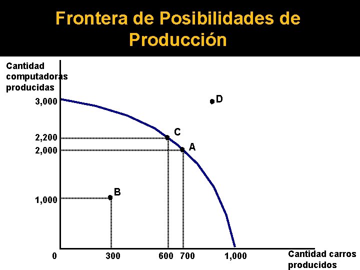 Frontera de Posibilidades de Producción Cantidad computadoras producidas D 3, 000 C 2, 200