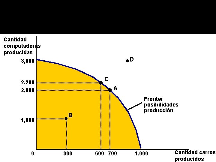 Cantidad computadoras producidas D 3, 000 C 2, 200 2, 000 1, 000 0