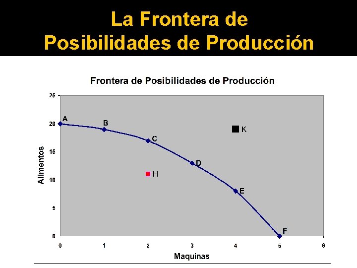 La Frontera de Posibilidades de Producción 