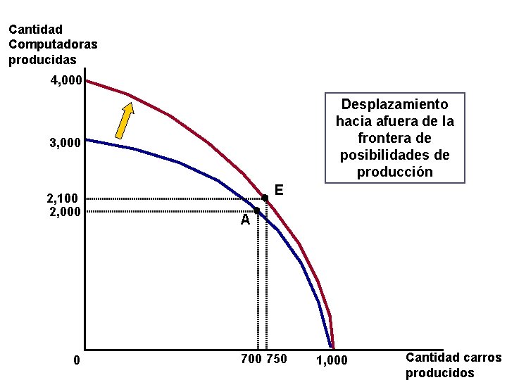 Cantidad Computadoras producidas 4, 000 Desplazamiento hacia afuera de la frontera de posibilidades de