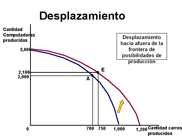 Desplazamiento Cantidad Computadoras producidas Desplazamiento hacia afuera de la frontera de posibilidades de producción