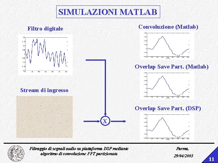 SIMULAZIONI MATLAB Convoluzione (Matlab) Filtro digitale X Overlap Save Part. (Matlab) Stream di ingresso