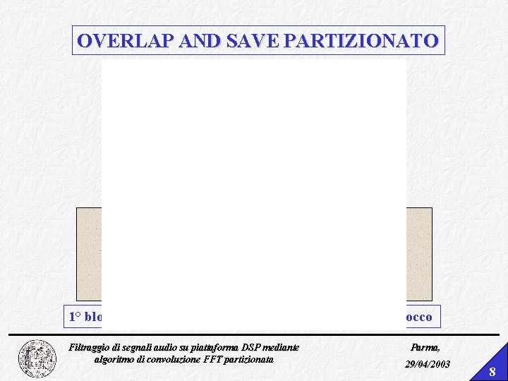 OVERLAP AND SAVE PARTIZIONATO 1° blocco 2° blocco 3° blocco Filtraggio di segnali audio