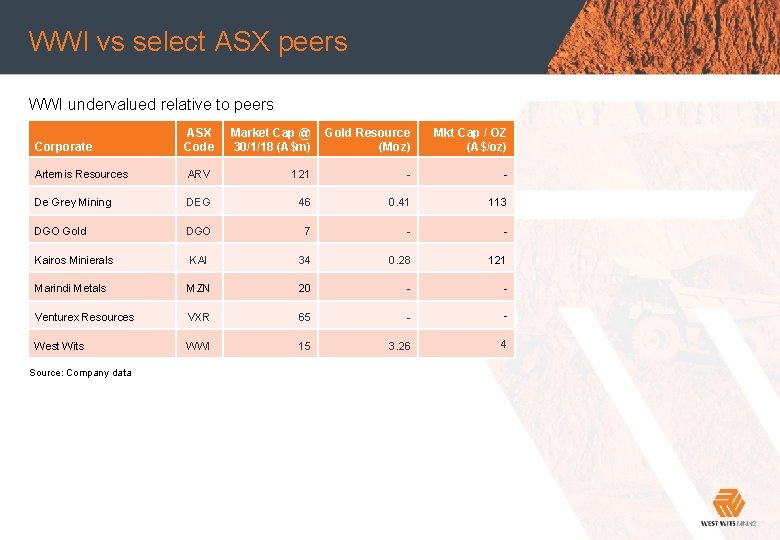 WWI vs select Main heading. ASX peers WWI undervalued relative to peers Corporate ASX