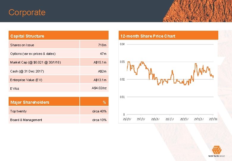 Corporate Main heading Capital Structure Shares on Issue Options (var ex prices & dates)