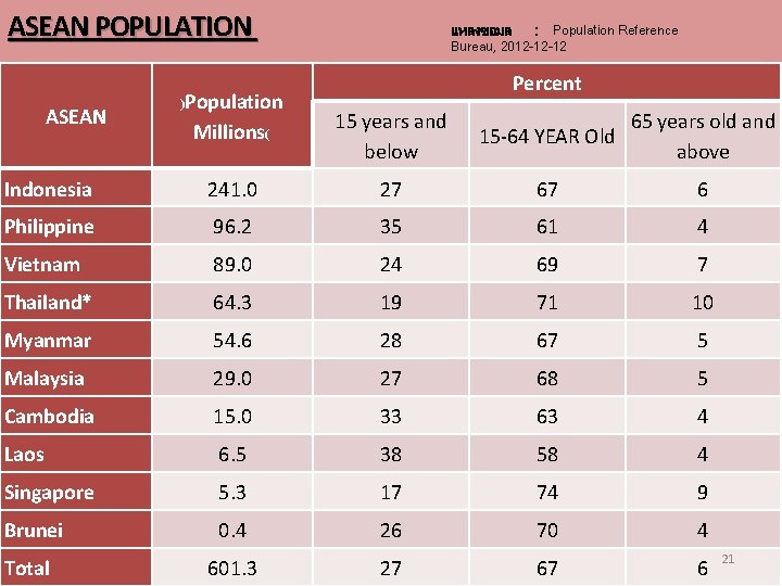 ASEAN POPULATION ASEAN )Population Millions( แหลงขอมล : Population Reference Bureau, 2012 -12 -12 Percent