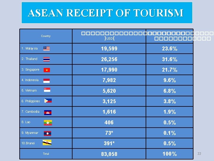 ASEAN RECEIPT OF TOURISM Country ����������� )USD( ������ 1. Malaysia 19, 599 23. 6%