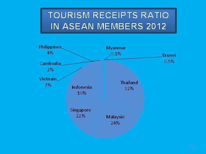 TOURISM RECEIPTS RATIO IN ASEAN MEMBERS 2012 Philippines 4% Myanmar 0. 1% Cambodia 2%