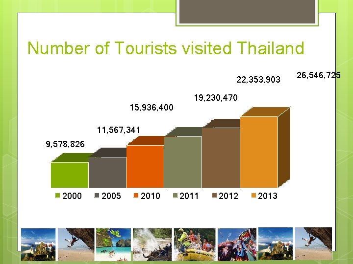 Number of Tourists visited Thailand 22, 353, 903 15, 936, 400 19, 230, 470