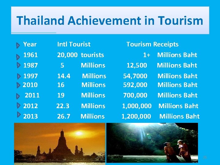 Thailand Achievement in Tourism Year 1961 1987 1997 2010 2011 2012 2013 Intl Tourist