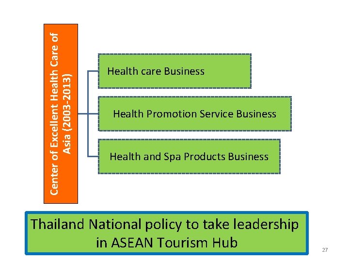 Center of Excellent Health Care of Asia (2003 -2013) Health care Business Health Promotion