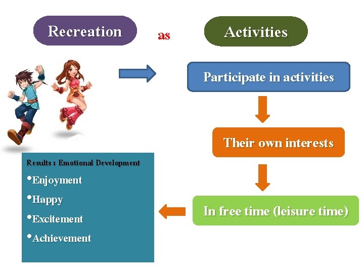 Recreation as Activities Participate in activities Results : Emotional Development • Enjoyment • Happy