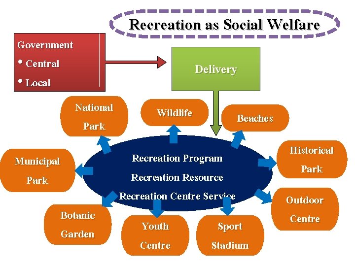 Recreation as Social Welfare Government • Central • Local Delivery National Park Municipal Park