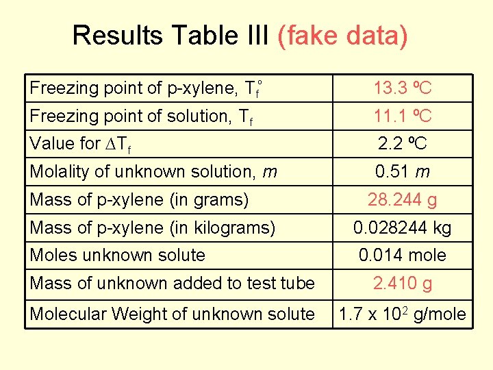 Results Table III (fake data) Freezing point of p-xylene, Tfº 13. 3 ºC Freezing