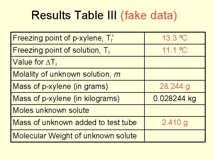 Results Table III (fake data) Freezing point of p-xylene, Tfº 13. 3 ºC Freezing