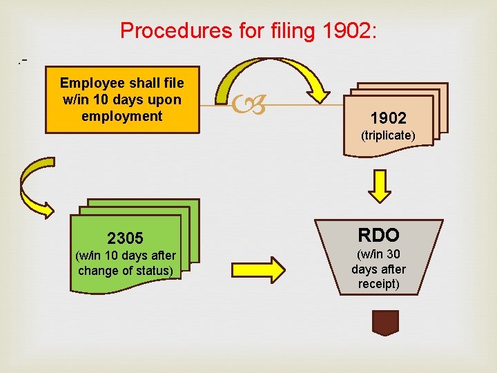 Procedures for filing 1902: . Employee shall file w/in 10 days upon employment 1902