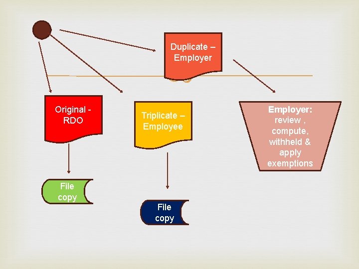 Duplicate – Employer Original - RDO Triplicate – Employee File copy Employer: review ,