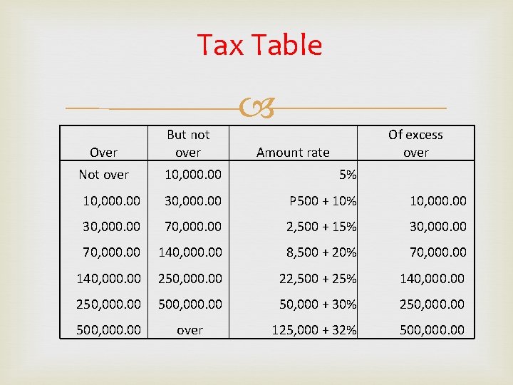 Tax Table Over But not over Not over 10, 000. 00 Amount rate Of