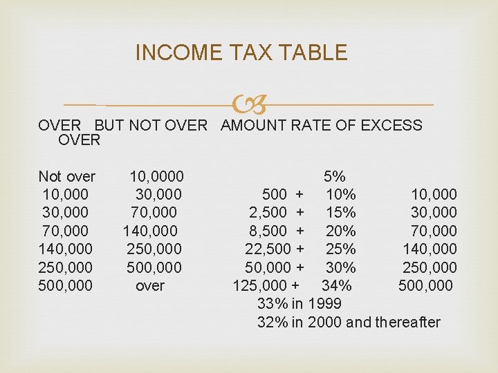 INCOME TAX TABLE OVER BUT NOT OVER AMOUNT RATE OF EXCESS OVER Not over