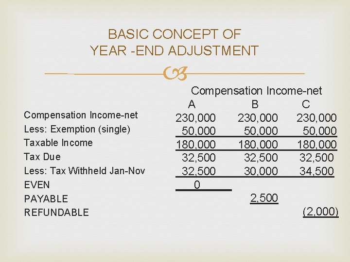 BASIC CONCEPT OF YEAR -END ADJUSTMENT Compensation Income-net Less: Exemption (single) Taxable Income Tax