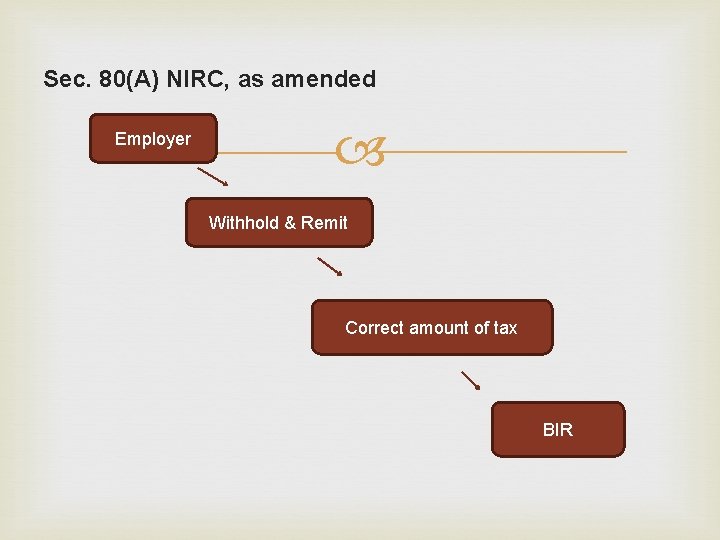 Sec. 80(A) NIRC, as amended Employer Withhold & Remit Correct amount of tax BIR