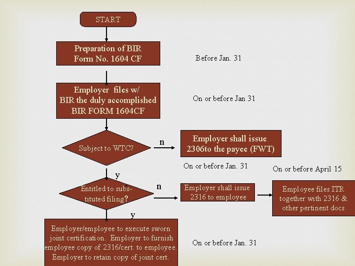 START Preparation of BIR Form No. 1604 CF Before Jan. 31 Employer files w/