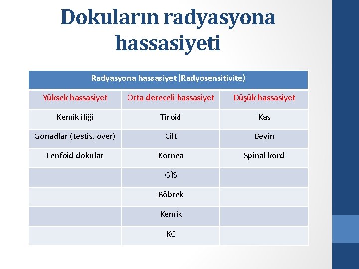 Dokuların radyasyona hassasiyeti Radyasyona hassasiyet (Radyosensitivite) Yüksek hassasiyet Orta dereceli hassasiyet Düşük hassasiyet Kemik