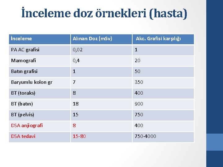 İnceleme doz örnekleri (hasta) İnceleme Alınan Doz (m. Sv) Akc. Grafisi karşılığı PA AC