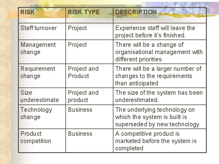 RISK TYPE DESCRIPTION Staff turnover Project Experience staff will leave the project before it’s