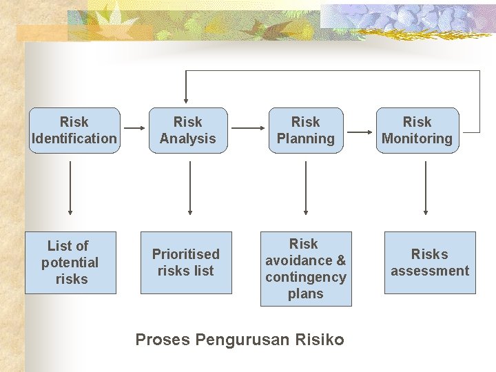 Risk Identification List of potential risks Risk Analysis Risk Planning Prioritised risks list Risk