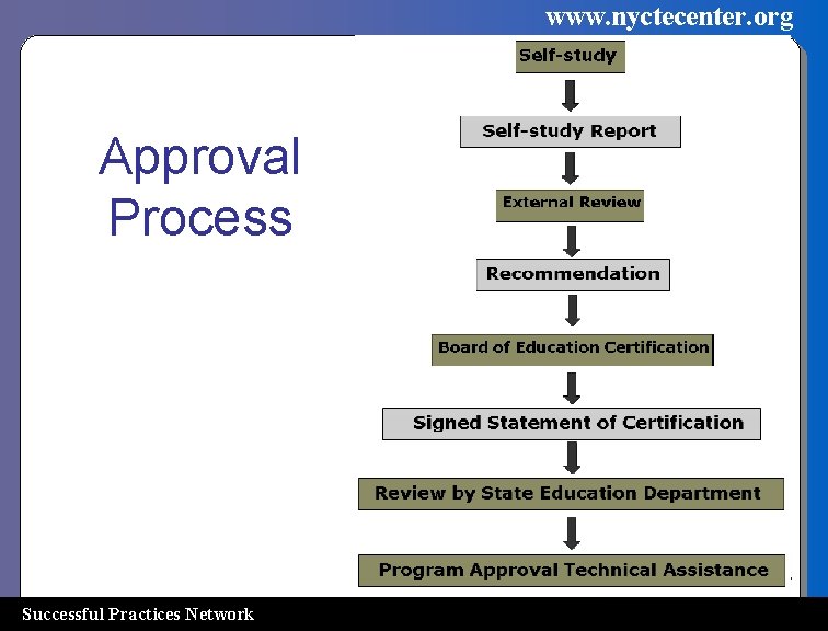 www. nyctecenter. org Approval Process Successful Practices Network 