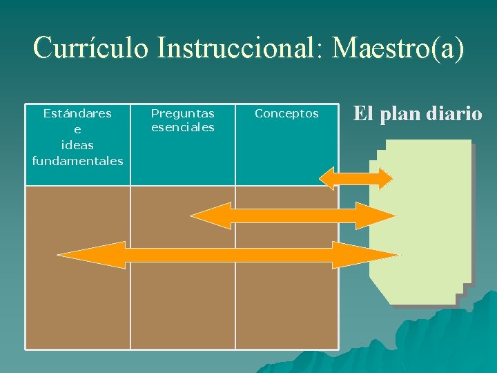 Currículo Instruccional: Maestro(a) Estándares e ideas fundamentales Preguntas esenciales Conceptos El plan diario 