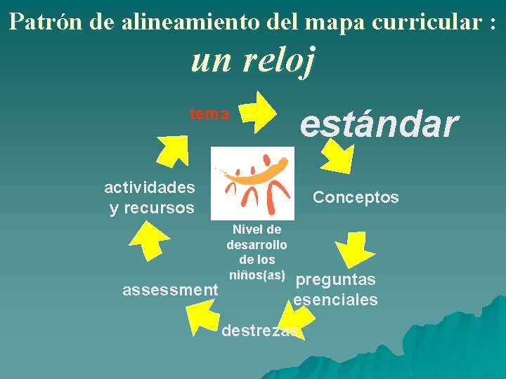 Patrón de alineamiento del mapa curricular : un reloj tema estándar actividades y recursos