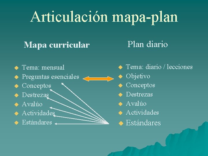 Articulación mapa-plan Plan diario Mapa curricular u u u u Tema: mensual Preguntas esenciales