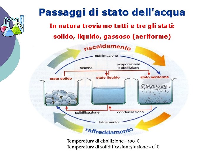 Passaggi di stato dell’acqua In natura troviamo tutti e tre gli stati: solido, liquido,