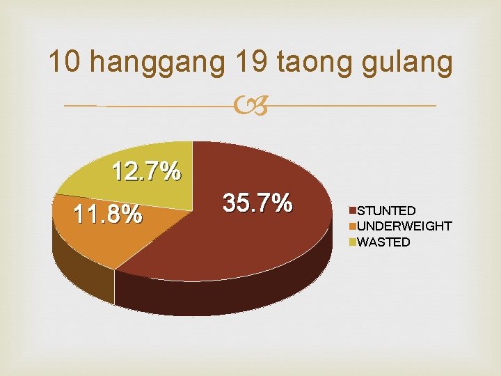 10 hanggang 19 taong gulang 12. 7% 11. 8% 35. 7% STUNTED UNDERWEIGHT WASTED