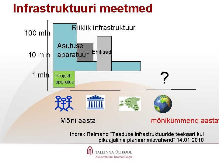 Infrastruktuuri meetmed 100 mln 1 mln Riiklik infrastruktuur Asutuse aparatuur Projekti aparatuur Ehitised ?