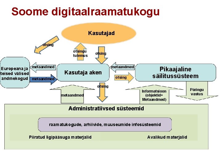 Soome digitaalraamatukogu Kasutajad otsingu tulemus Europeana ja metaandmed teised välised andmekogud metaandmed otsing metaandmed