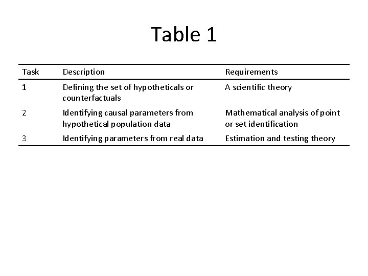 Table 1 Task Description Requirements 1 Defining the set of hypotheticals or counterfactuals A