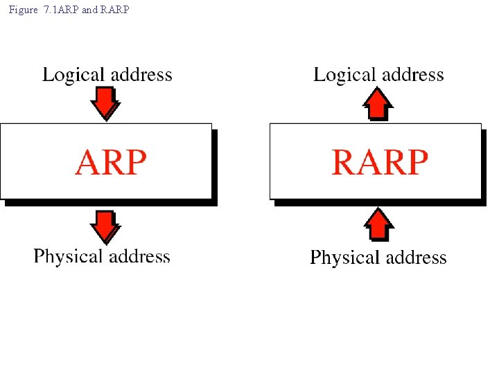 Figure 7. 1 ARP and RARP 