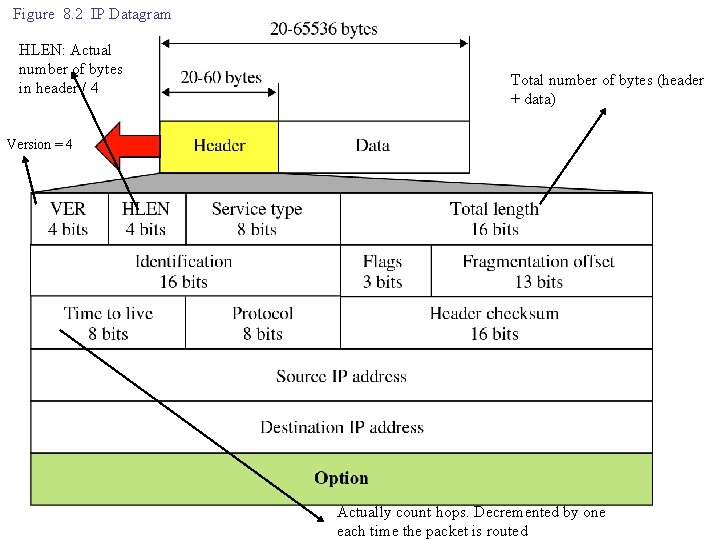 Figure 8. 2 IP Datagram HLEN: Actual number of bytes in header / 4